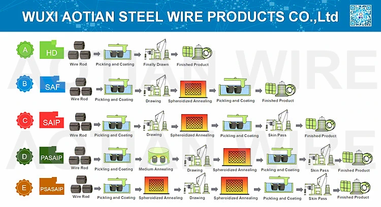 Pasaip Nnealed Cold Forging Drawn Wire Rod Scm435 Phosphate Coated Alloy Chq Steel Wire